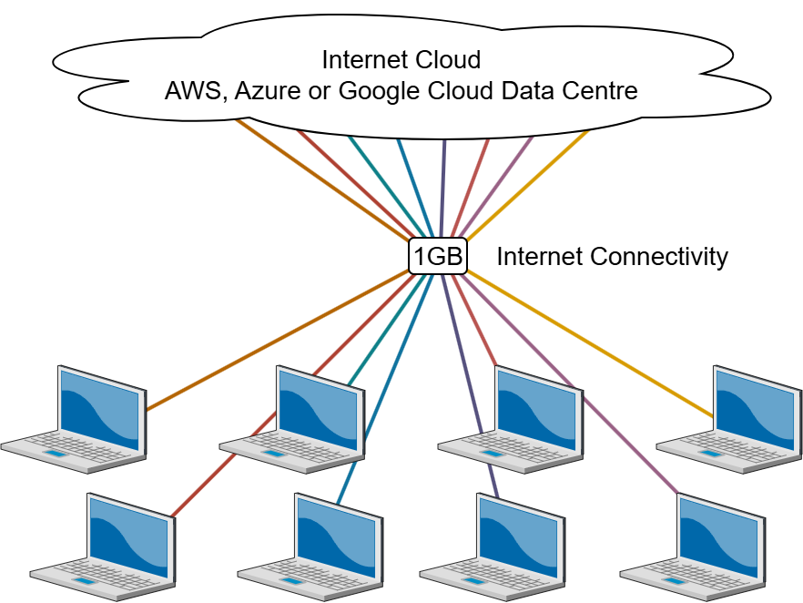Diagram showing Internet Connectivity Bandwidth