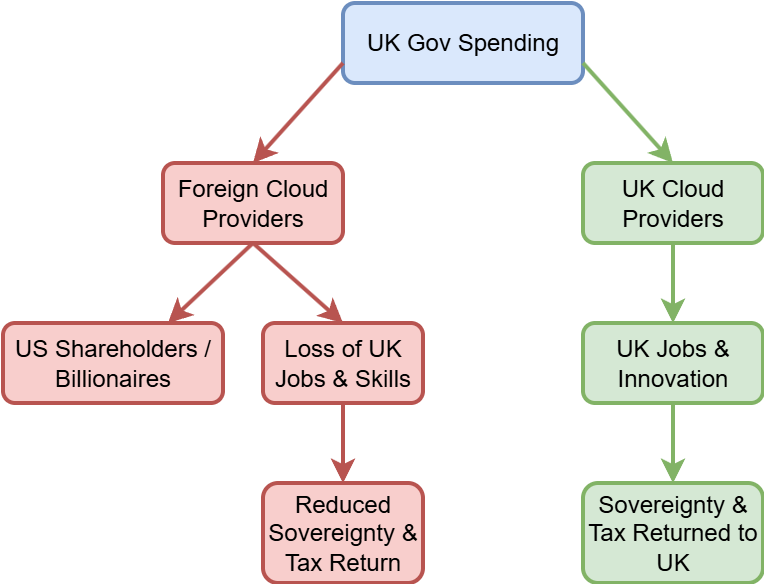 Diagram showing UK Government Spending